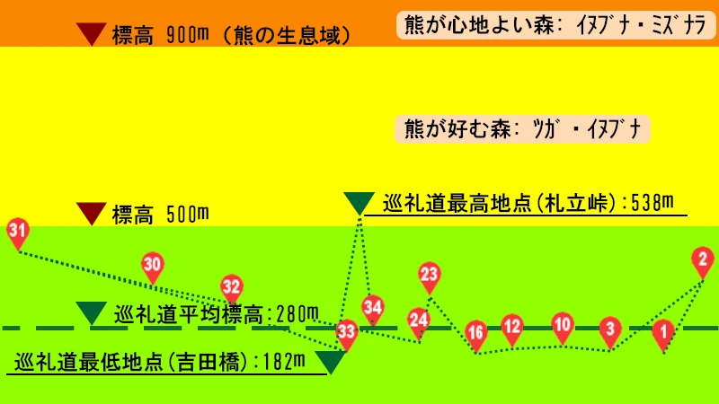 秩父札所巡りの巡礼道と熊の生息地の関係を示す緯度方向断面図